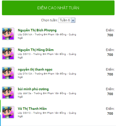 Riêng trong tuần 6, sinh viên trường ĐH Phạm Văn Đồng chiếm lĩnh hoàn toàn trên bảng xếp hạng trên website của BTC.